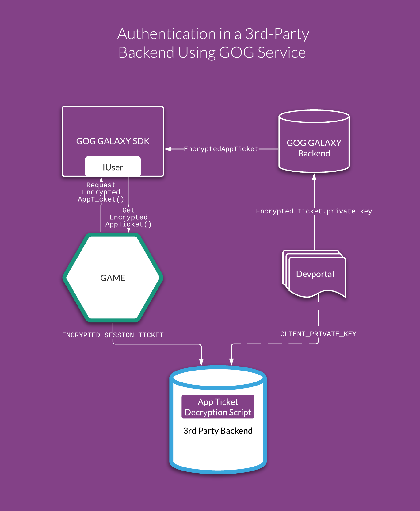 Authentication in a 3rd-Party Backend Using GOG Service